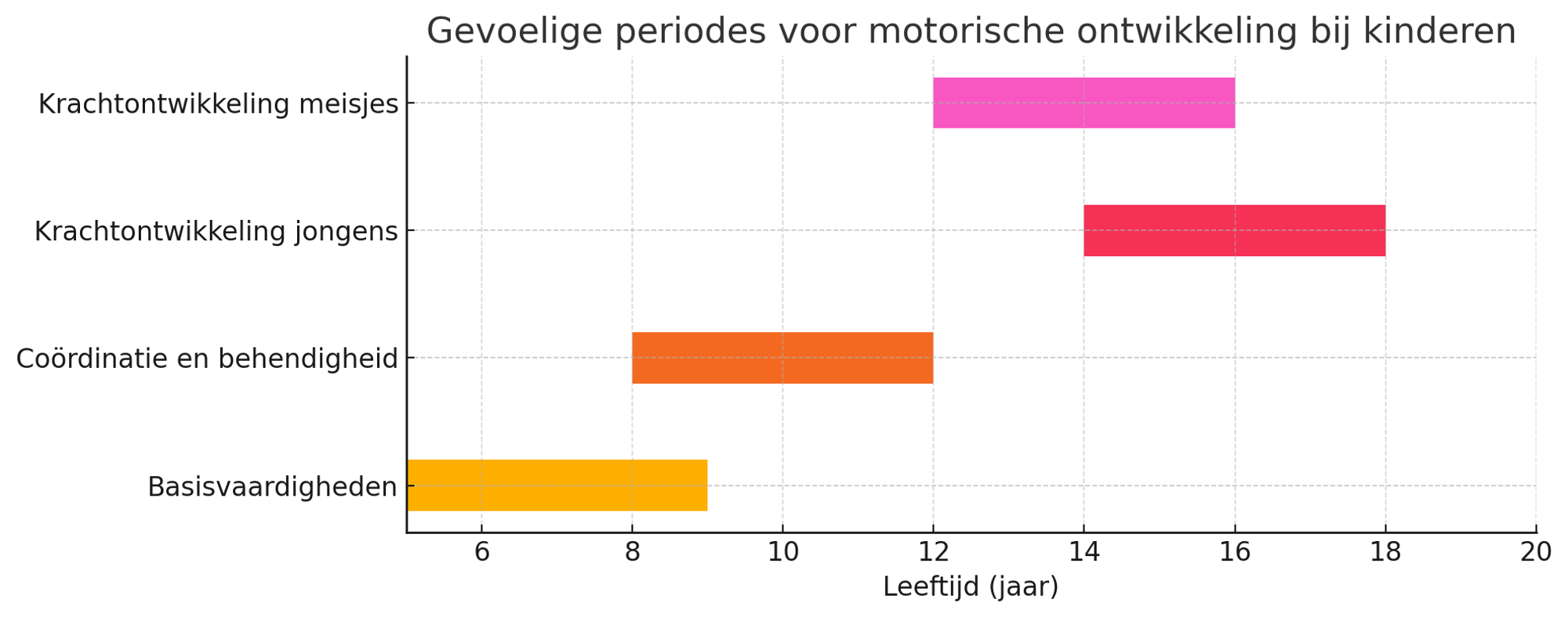 Ontwikkelingsfases (1)
